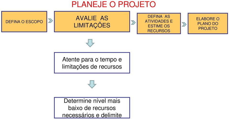 DO PROJETO Atente para o tempo e limitações de recursos