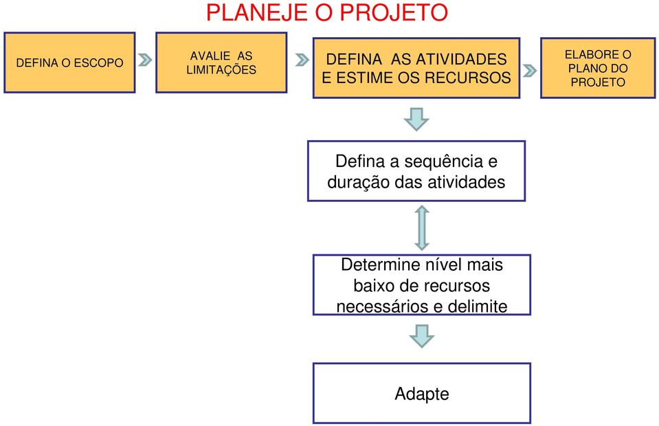 DO PROJETO Defina a sequência e duração das atividades