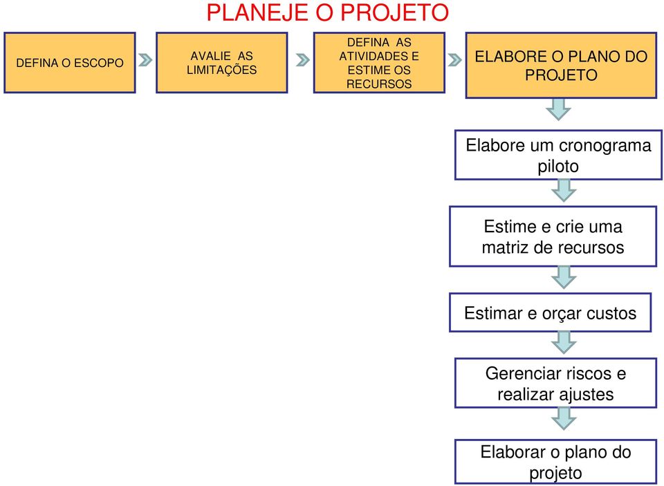 um cronograma piloto Estime e crie uma matriz de recursos Estimar e