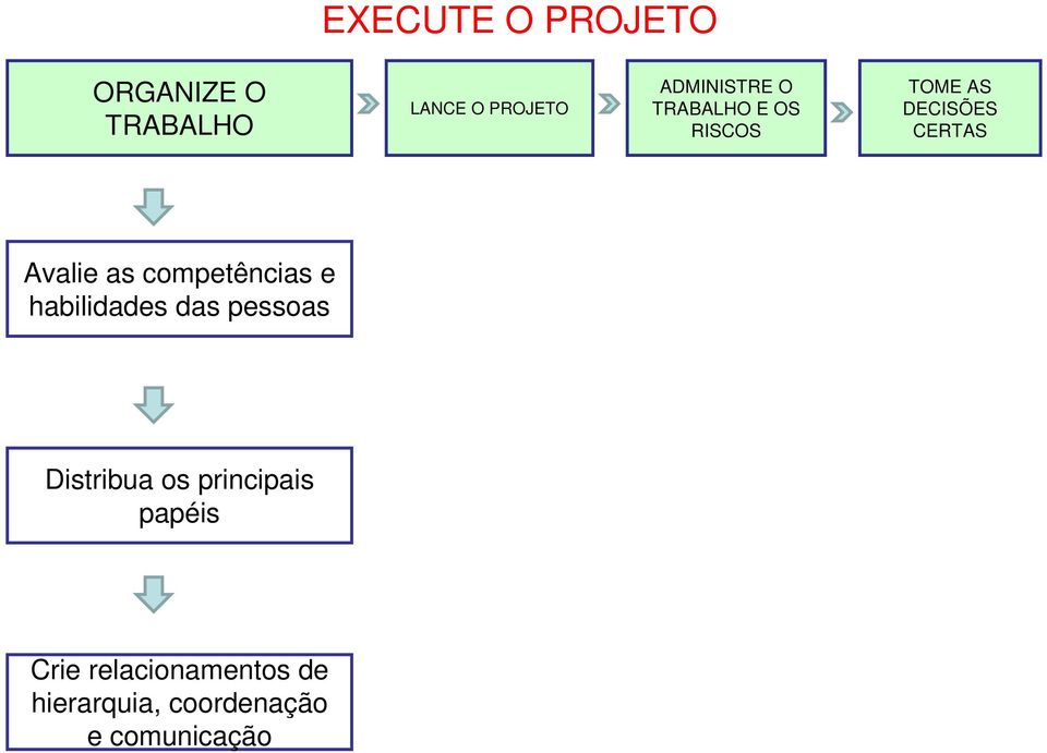 Avalie as competências e habilidades das pessoas Distribua os