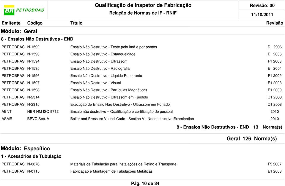 N-2314 Ensaio Não Destrutivo - Ultrassom em Fundido C1 N-2315 Execução de Ensaio Não Destrutivo - Ultrassom em Forjado C1 NBR NM 9712 Ensaio não destrutivo Qualificação e certificação de pessoal BPVC