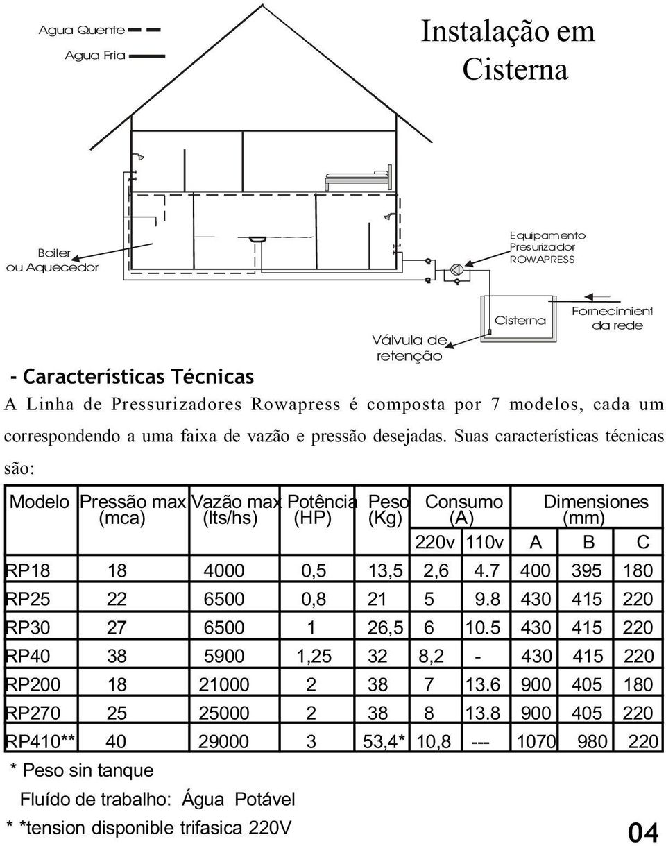 Suas características técnicas são: Modelo Pressão max Vazão max Potência Peso Consumo (mca) (lts/hs) (HP) (Kg) (A) Dimensiones (mm) 220v 110v A B C RP18 18 4000 0,5 13,5 2,6 4.