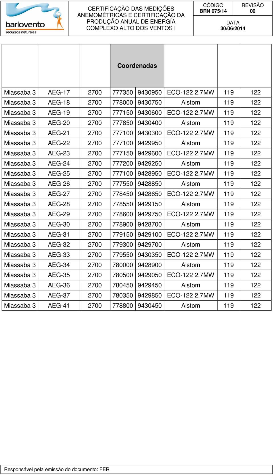 7MW 119 122 Miassaba 3 AEG-20 2700 777850 9430400 Alstom 119 122 Miassaba 3 AEG-21 2700 777100 9430300 ECO-122 2.