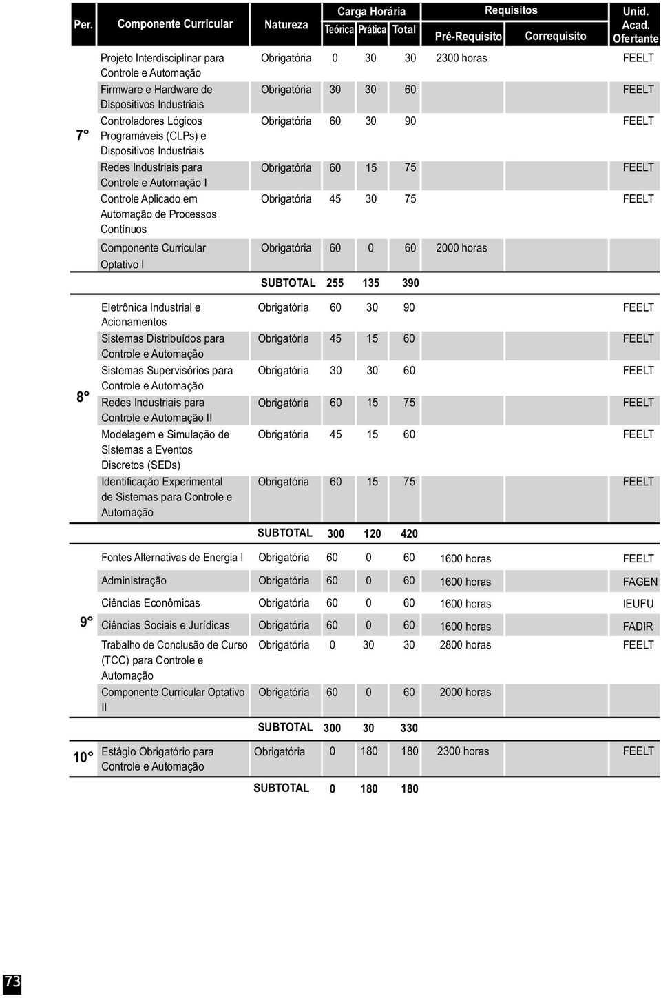 Pré-Requisito Correquisito Ofertante Obrigatória 0 30 30 2300 horas Obrigatória 30 30 60 Obrigatória 60 30 90 Obrigatória 60 15 75 Obrigatória 45 30 75 Obrigatória 60 0 60 oras SUBTOTAL 255 135 390 8