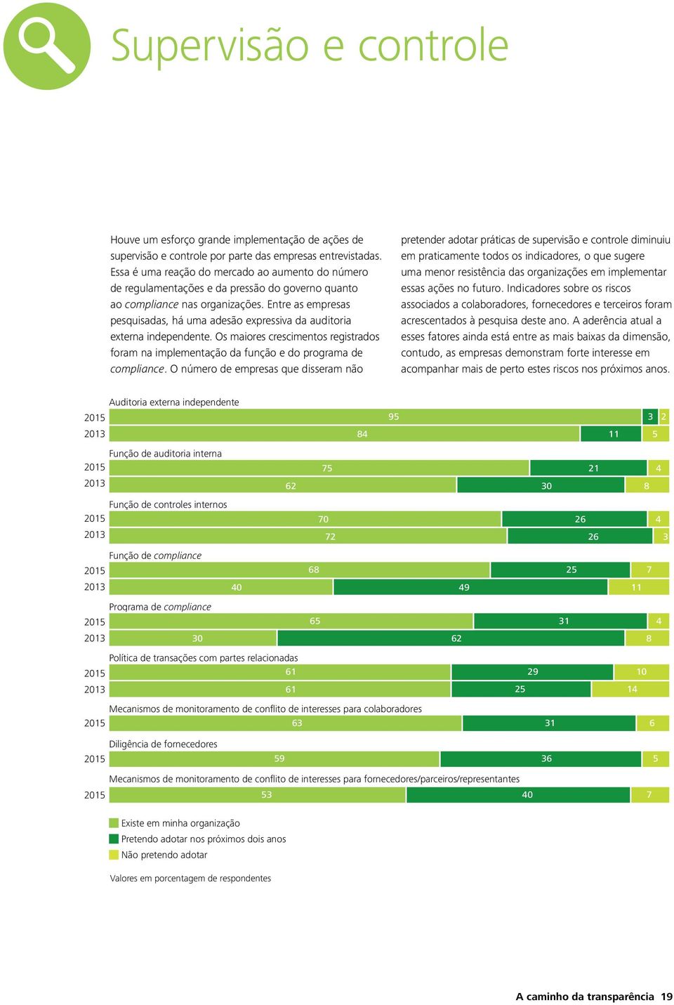 Entre as empresas pesquisadas, há uma adesão expressiva da auditoria externa independente. Os maiores crescimentos registrados foram na implementação da função e do programa de compliance.