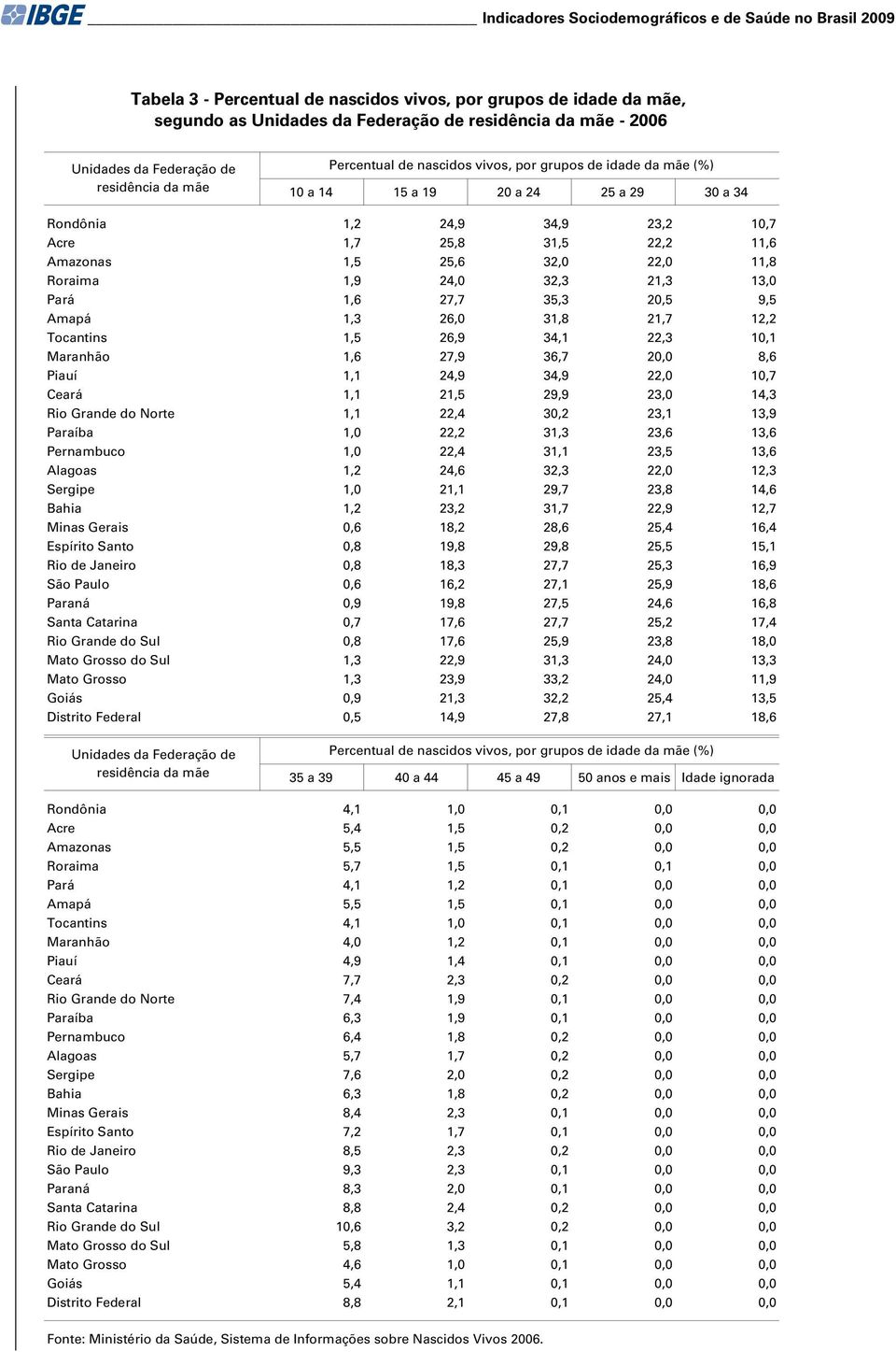 Amazonas 1,5 25,6 32,0 22,0 11,8 Roraima 1,9 24,0 32,3 21,3 13,0 Pará 1,6 27,7 35,3 20,5 9,5 Amapá 1,3 26,0 31,8 21,7 12,2 Tocantins 1,5 26,9 34,1 22,3 10,1 Maranhão 1,6 27,9 36,7 20,0 8,6 Piauí 1,1