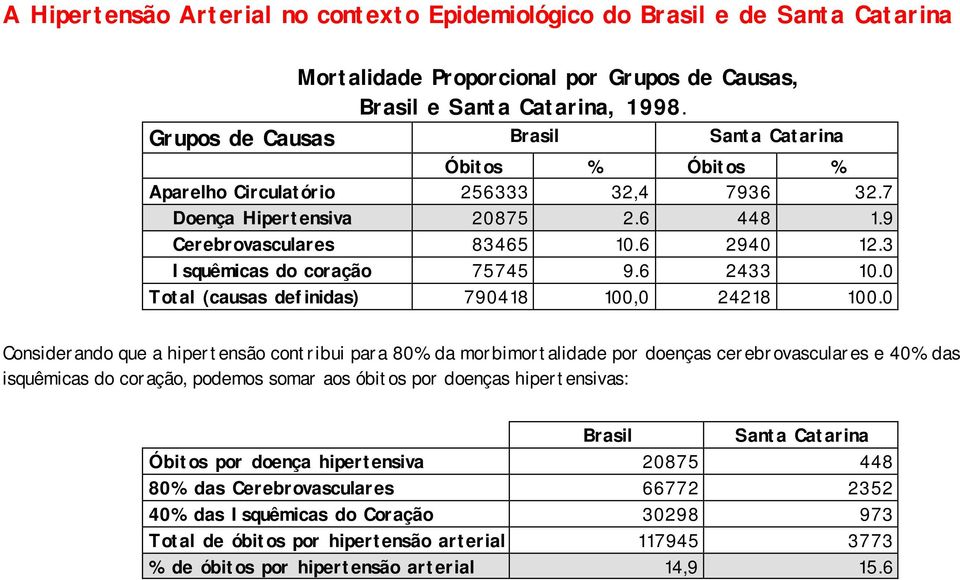 3 Isquêmicas do coração 75745 9.6 2433 10.0 Total (causas definidas) 790418 100,0 24218 100.