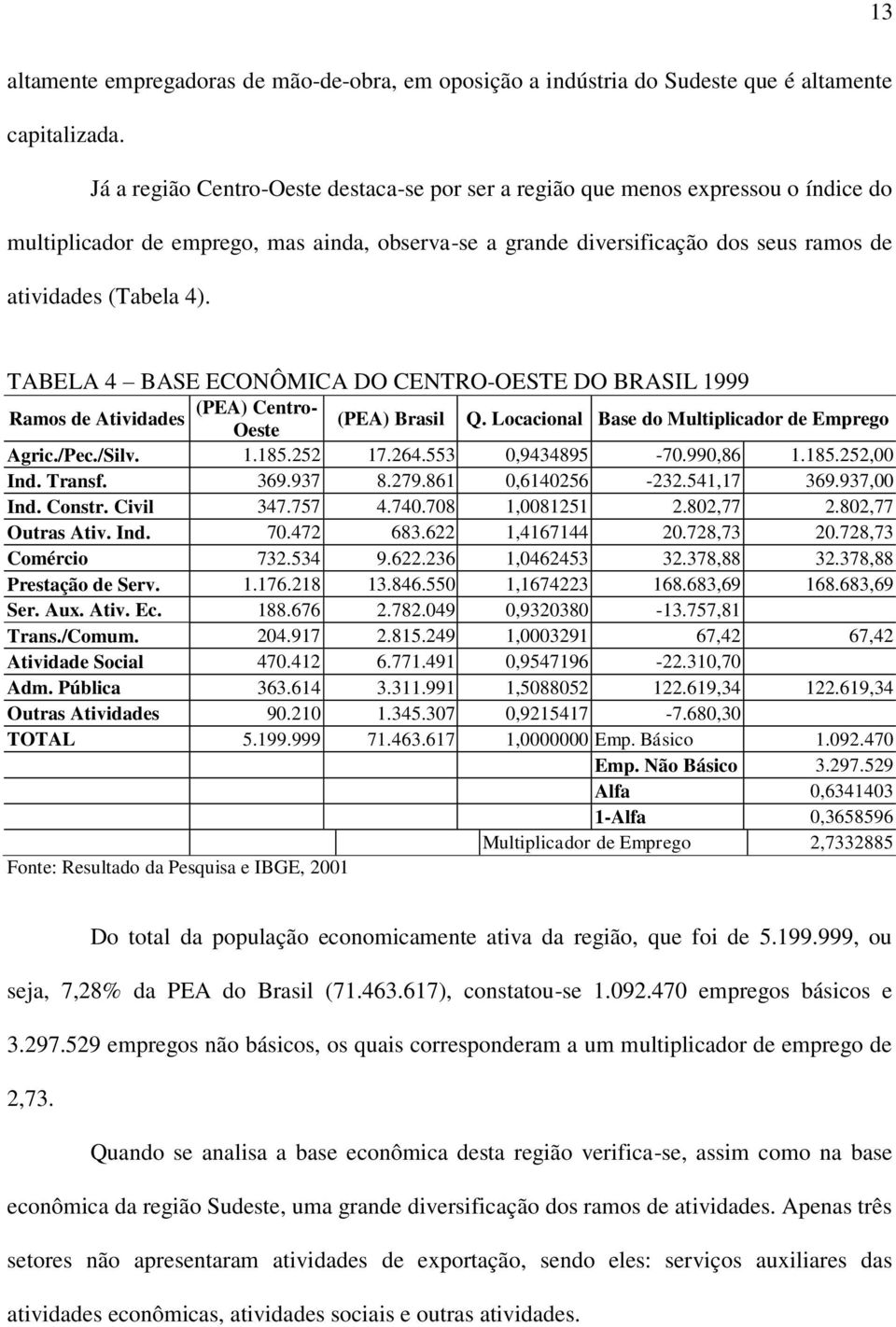 TABELA 4 BASE ECONÔMICA DO CENTRO-OESTE DO BRASIL 1999 (PEA) Centro- Ramos de Atividades Oeste (PEA) Brasil Q. Locacional Base do Multiplicador de Emprego Agric./Pec./Silv. 1.185.252 17.264.