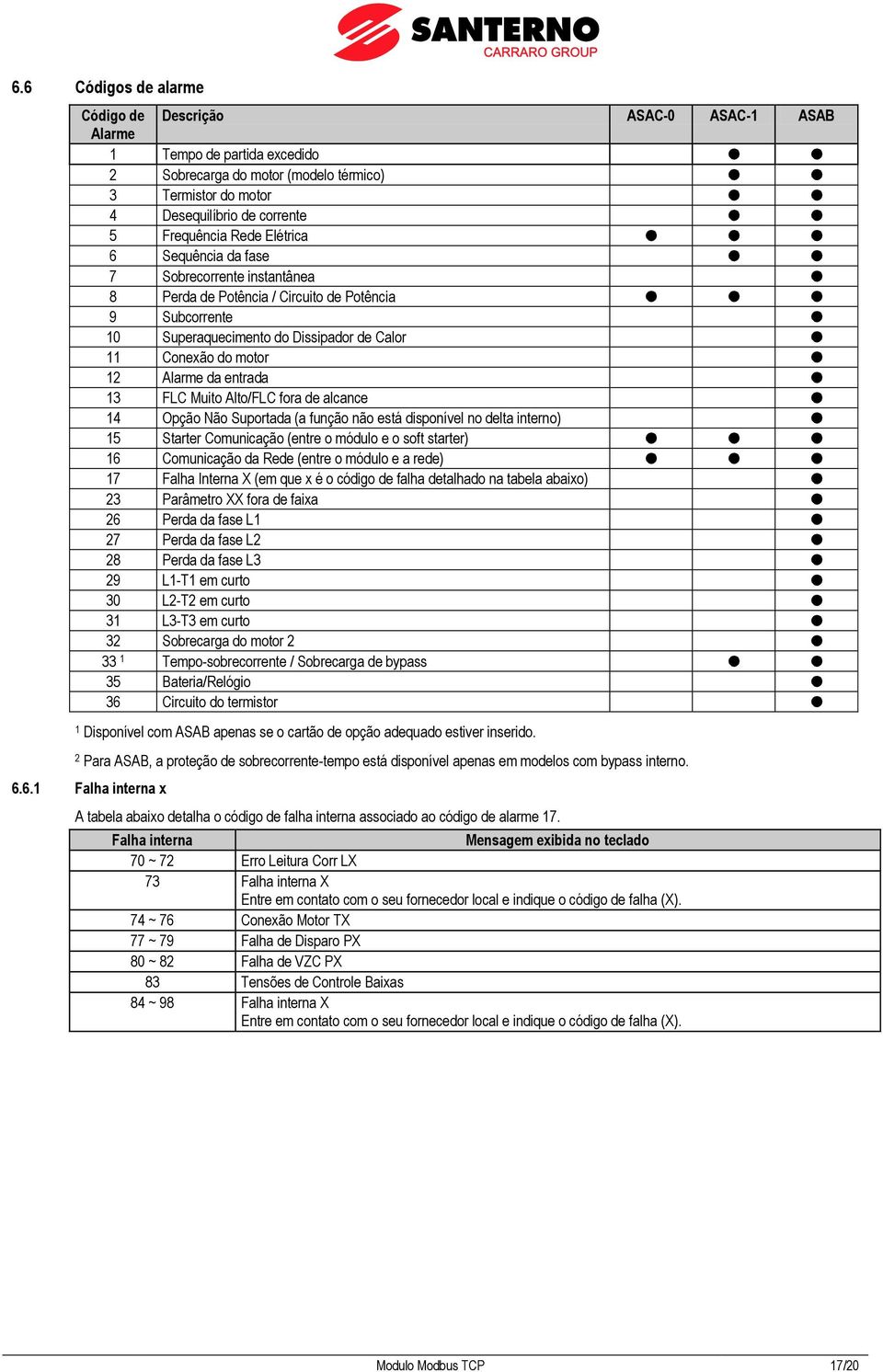 entrada 13 FLC Muito Alto/FLC fora de alcance 14 Opção Não Suportada (a função não está disponível no delta interno) 15 Starter Comunicação (entre o módulo e o soft starter) 16 Comunicação da Rede