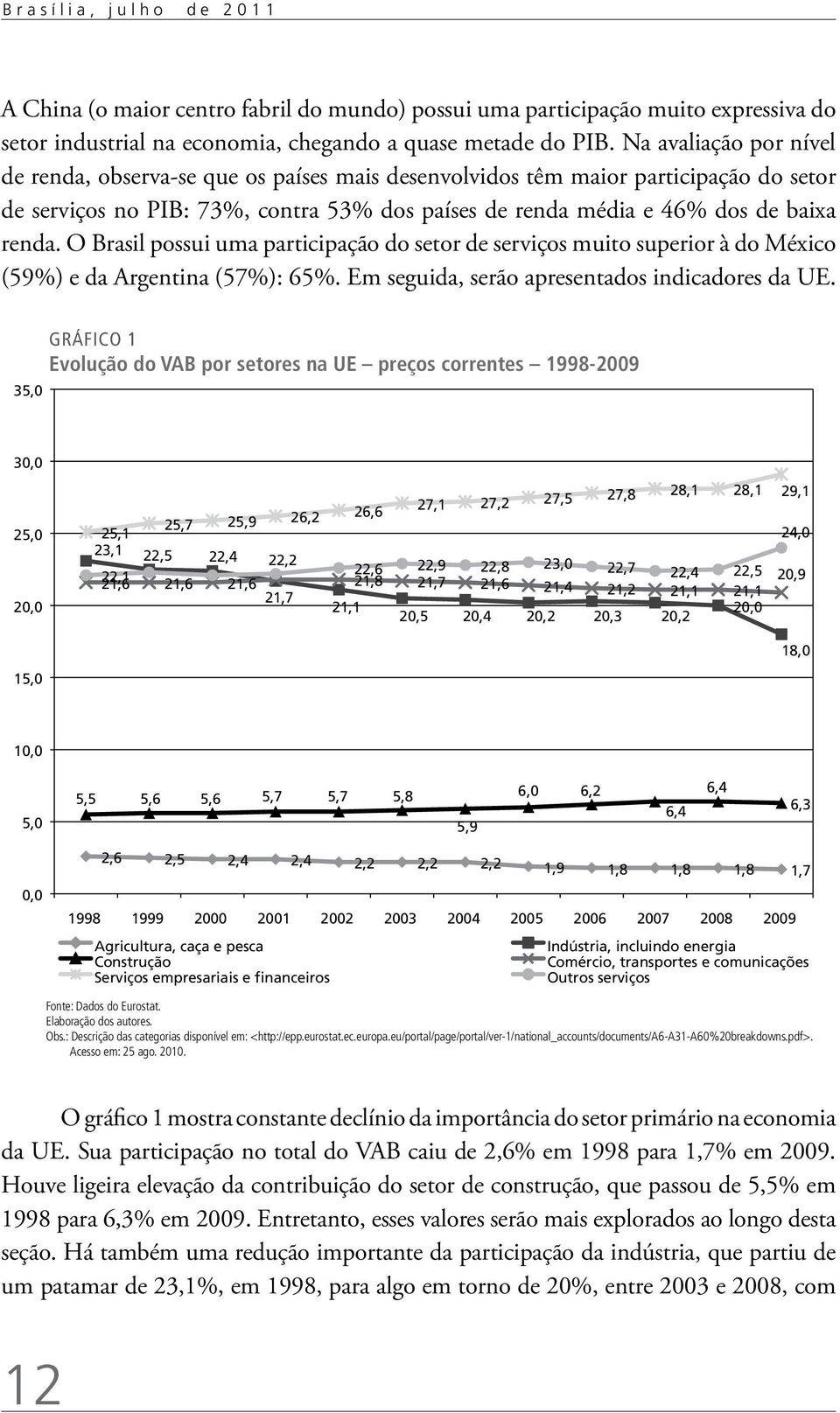 O Brasil possui uma participação do setor de serviços muito superior à do México (59%) e da Argentina (57%): 65%. Em seguida, serão apresentados indicadores da UE.