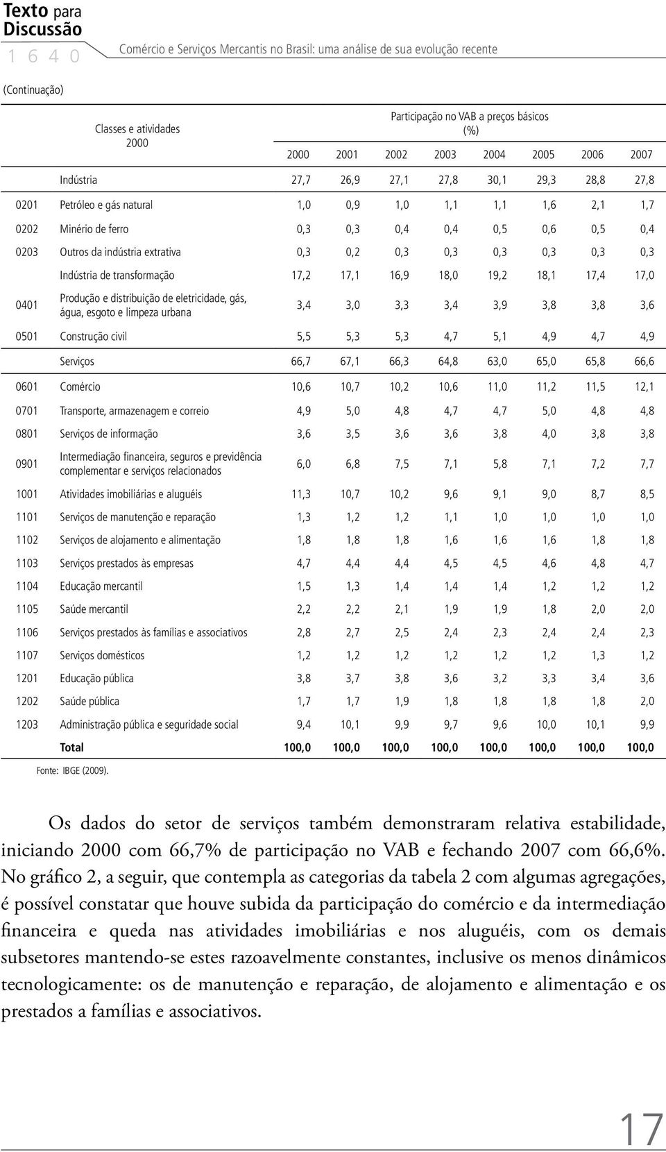 Outros da indústria extrativa 0,3 0,2 0,3 0,3 0,3 0,3 0,3 0,3 Indústria de transformação 17,2 17,1 16,9 18,0 19,2 18,1 17,4 17,0 0401 Produção e distribuição de eletricidade, gás, água, esgoto e