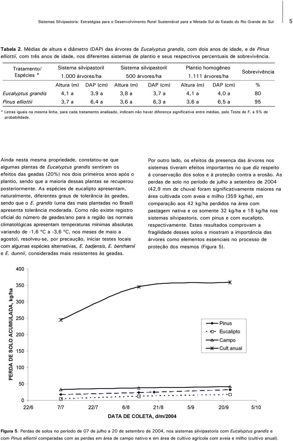 percentuais de sobrevivência. Tratamento/ Espécies * Sistema silvipastoril 1.000 árvores/ha Sistema silvipastoril 500 árvores/ha Plantio homogêneo 1.