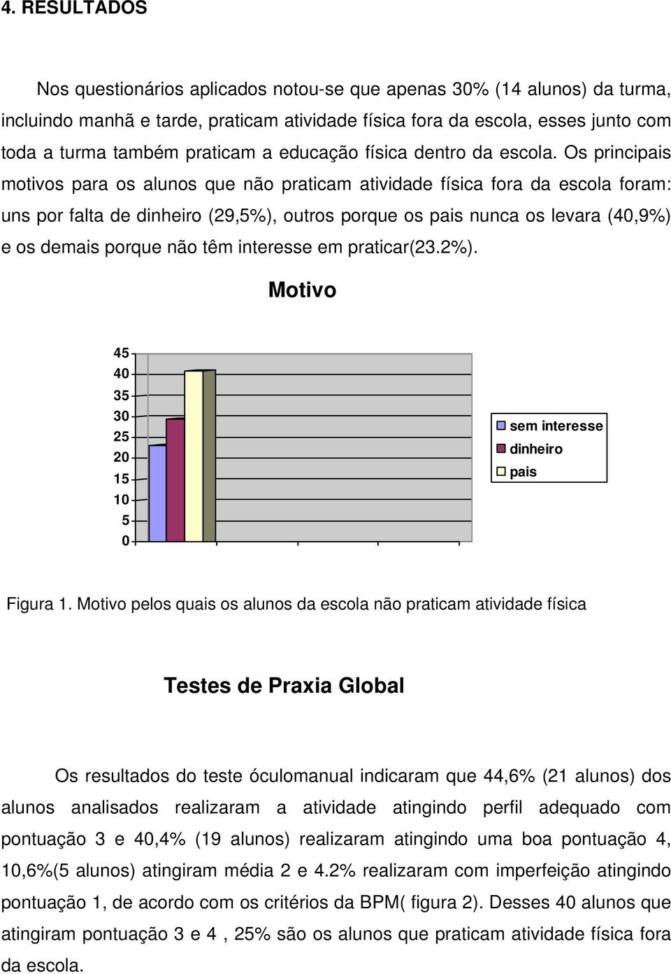 Os principais motivos para os alunos que não praticam atividade física fora da escola foram: uns por falta de dinheiro (29,5%), outros porque os pais nunca os levara (40,9%) e os demais porque não