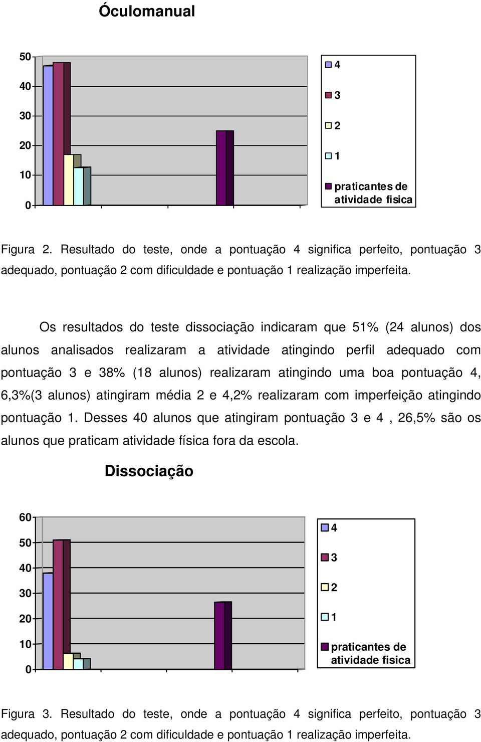 Os resultados do teste dissociação indicaram que 51% (24 alunos) dos alunos analisados realizaram a atividade atingindo perfil adequado com pontuação 3 e 38% (18 alunos) realizaram atingindo uma boa