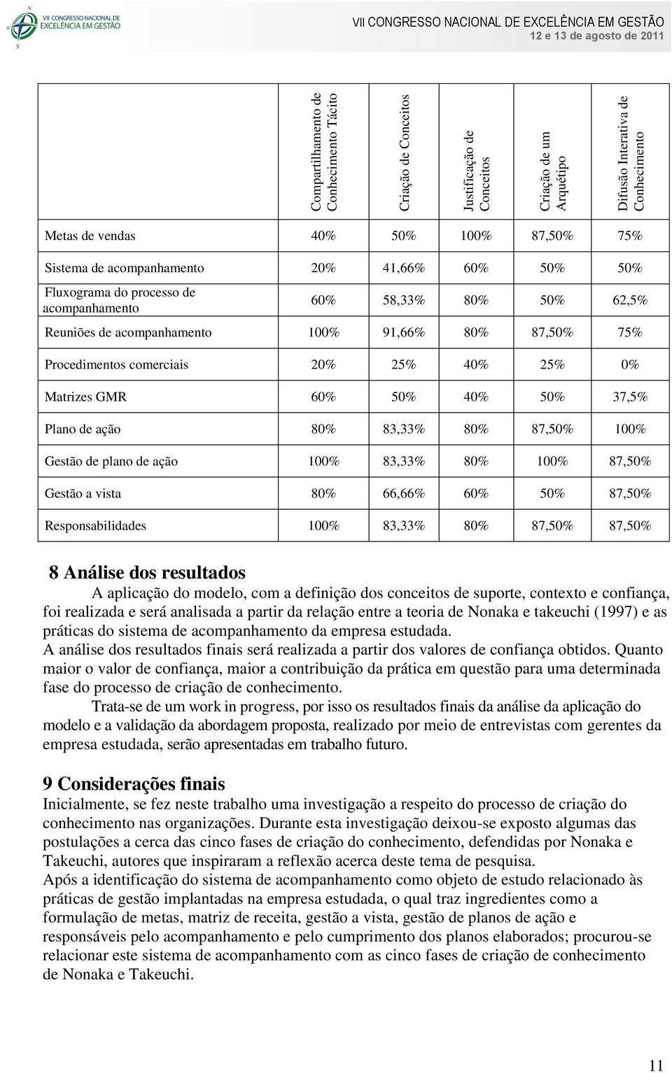 75% Procedimentos comerciais 20% 25% 40% 25% 0% Matrizes GMR 60% 50% 40% 50% 37,5% Plano de ação 80% 83,33% 80% 87,50% 100% Gestão de plano de ação 100% 83,33% 80% 100% 87,50% Gestão a vista 80%