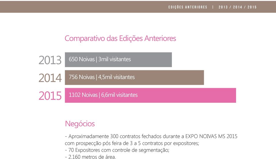 Negócios - Aproximadamente 300 contratos fechados durante a EXPO NOIVAS MS 2015 com prospecção pós