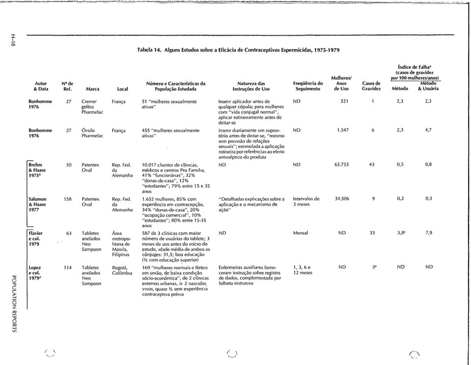 Método & Usuária Bonhomme 1976 Bonhomme 1976 r Brehm & Haase 1975b 27 Creme1 França 51 "mulheres sexualmente geléia ativas" Pharmelac 27 Óvulo França 455 "mulheres sexualmente Pharmelac ativas" 30