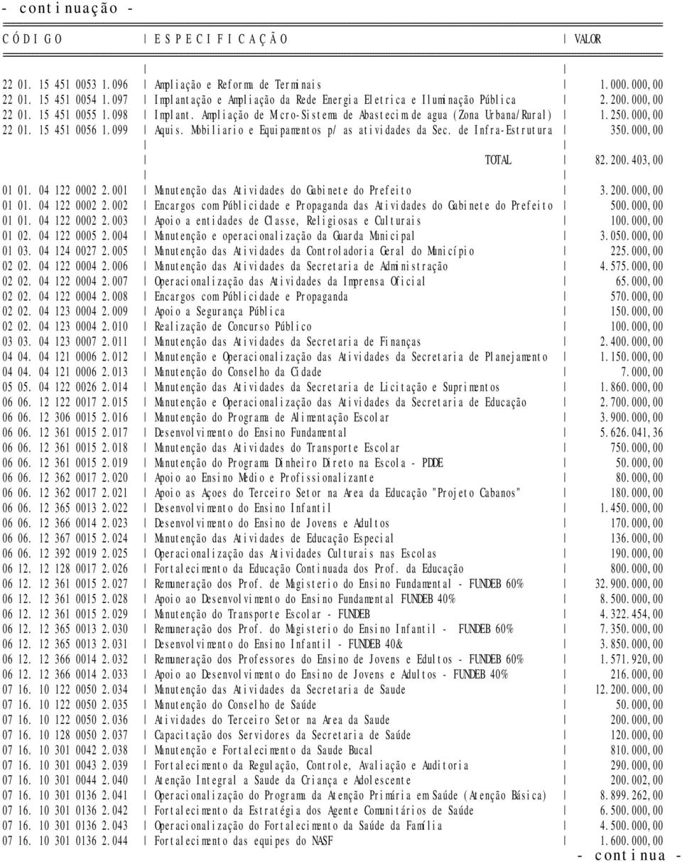 200.403,00 01 01. 04 122 0002 2.001 Manutenção das Atividades do Gabinete do Prefeito 3.200.000,00 01 01. 04 122 0002 2.002 Encargos com Públicidade e Propaganda das Atividades do Gabinete do Prefeito 500.