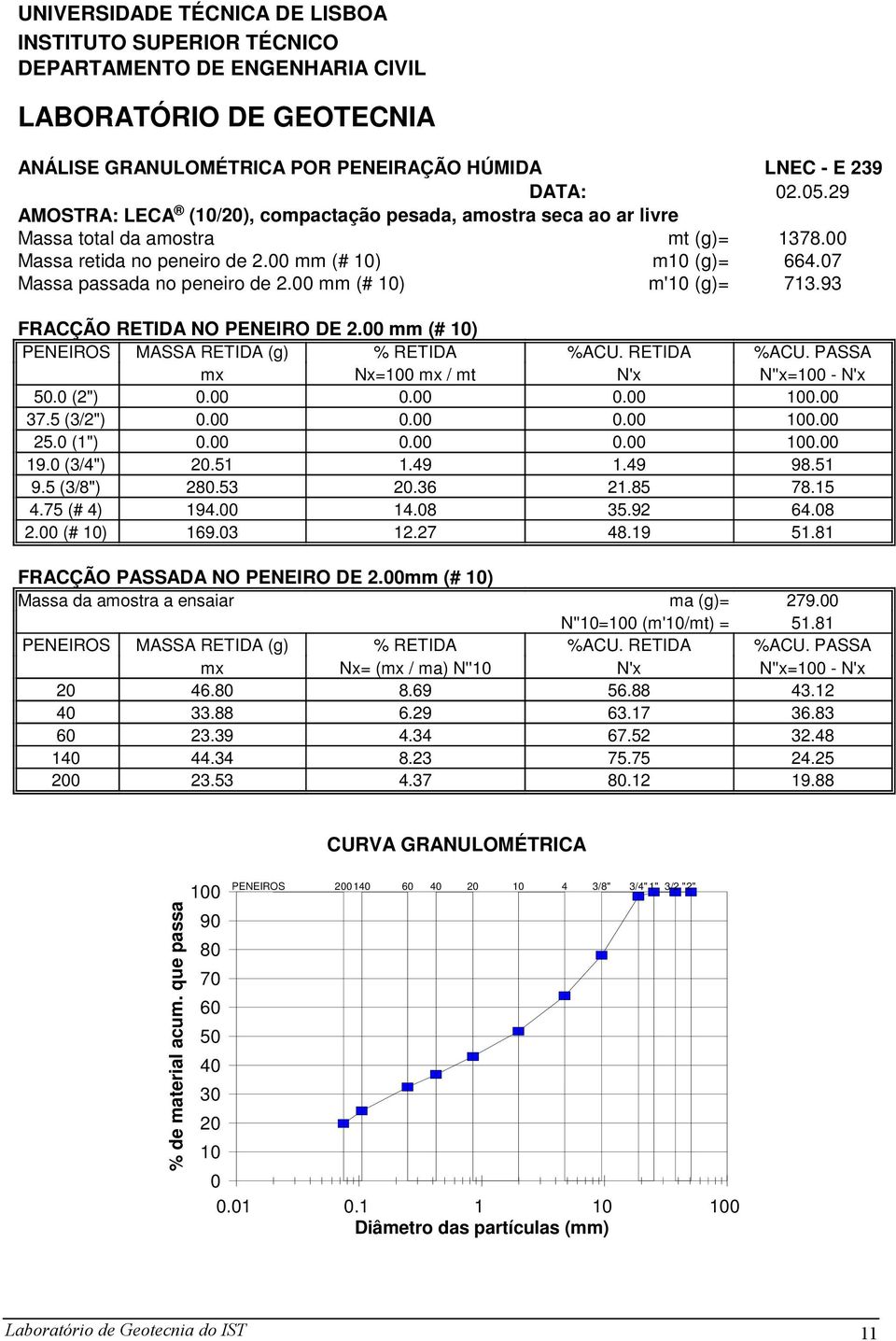 51 1.49 9.5 (3/8") 28.53 2.36 4.75 (# 4) 194. 14.8 2. (# 1) 169.3 12.27 FRACÇÃO PASSADA NO PENEIRO DE 2.mm (# 1) Massa da amostra a ensaiar Nx= ( / ma) N''1 2 46.8 8.69 4 33.88 6.29 6 23.39 4.