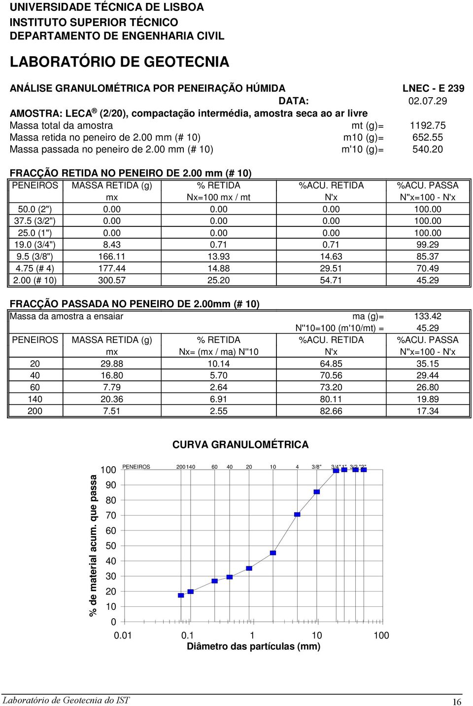 43.71 9.5 (3/8") 166.11 13.93 4.75 (# 4) 177.44 14.88 2. (# 1) 3.57 25.2 FRACÇÃO PASSADA NO PENEIRO DE 2.mm (# 1) Massa da amostra a ensaiar Nx= ( / ma) N''1 2 29.88 1.14 4 16.8 5.7 6 7.79 2.64 14 2.