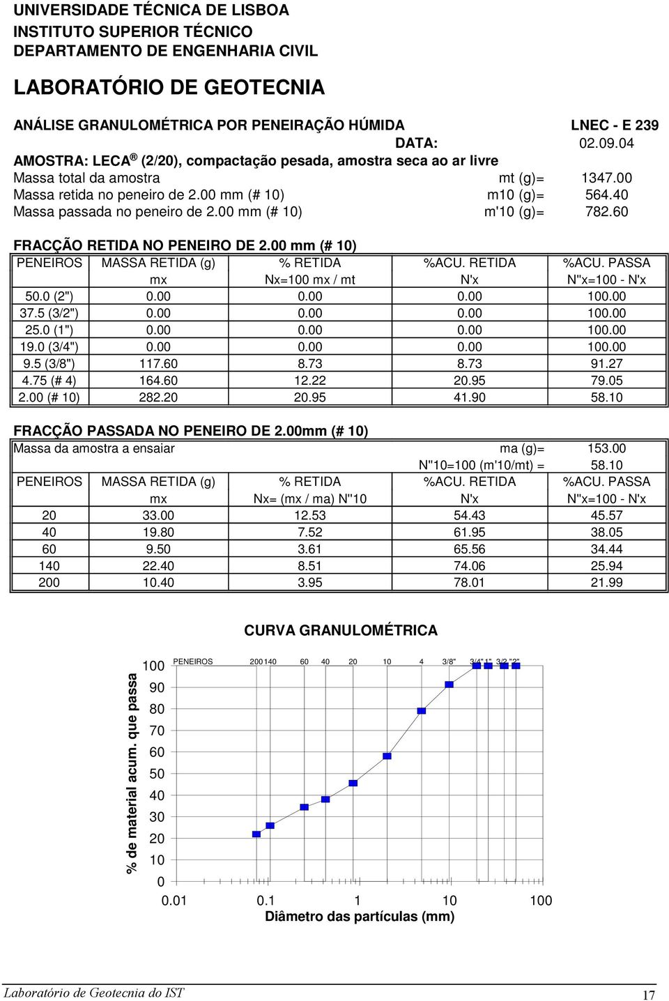 5 (3/8") 117.6 8.73 4.75 (# 4) 164.6 12.22 2. (# 1) 282.2 2.95 FRACÇÃO PASSADA NO PENEIRO DE 2.mm (# 1) Massa da amostra a ensaiar Nx= ( / ma) N''1 2 33. 12.53 4 19.8 7.52 6 9.5 3.61 14 22.4 8.51 2 1.