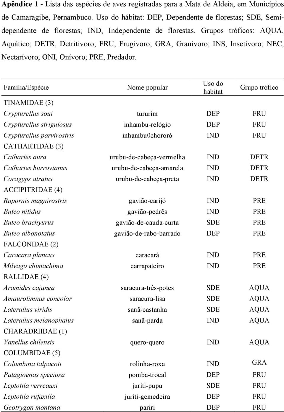 Grupos tróficos: AQUA, Aquático; DETR, Detritívoro; FRU, Frugívoro; GRA, Granívoro; INS, Insetívoro; NEC, Nectarívoro; ONI, Onívoro; PRE, Predador.