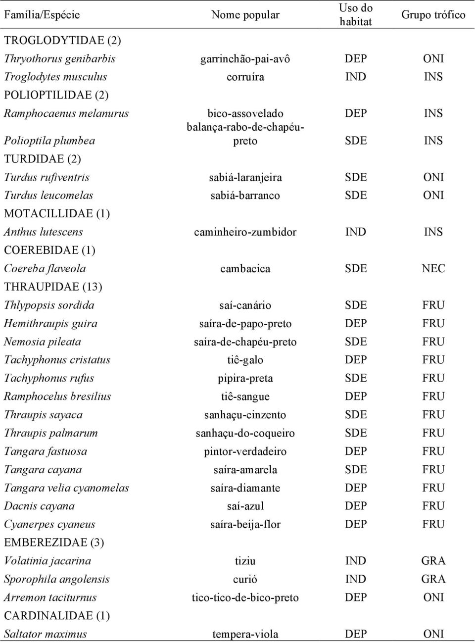 (1) Anthus lutescens caminheiro-zumbidor IND INS COEREBIDAE (1) Coereba flaveola cambacica SDE NEC THRAUPIDAE (13) Thlypopsis sordida saí-canário SDE FRU Hemithraupis guira saíra-de-papo-preto DEP