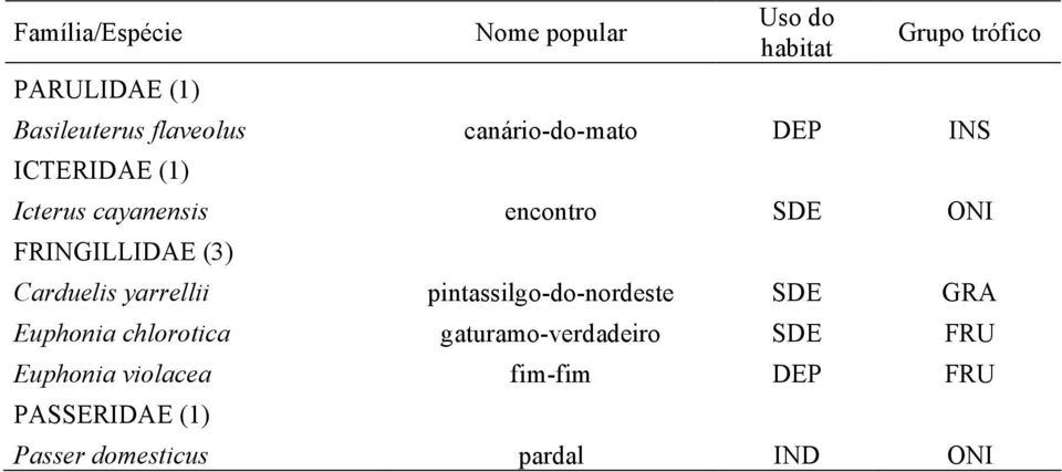 FRINGILLIDAE (3) Carduelis yarrellii pintassilgo-do-nordeste SDE GRA Euphonia chlorotica