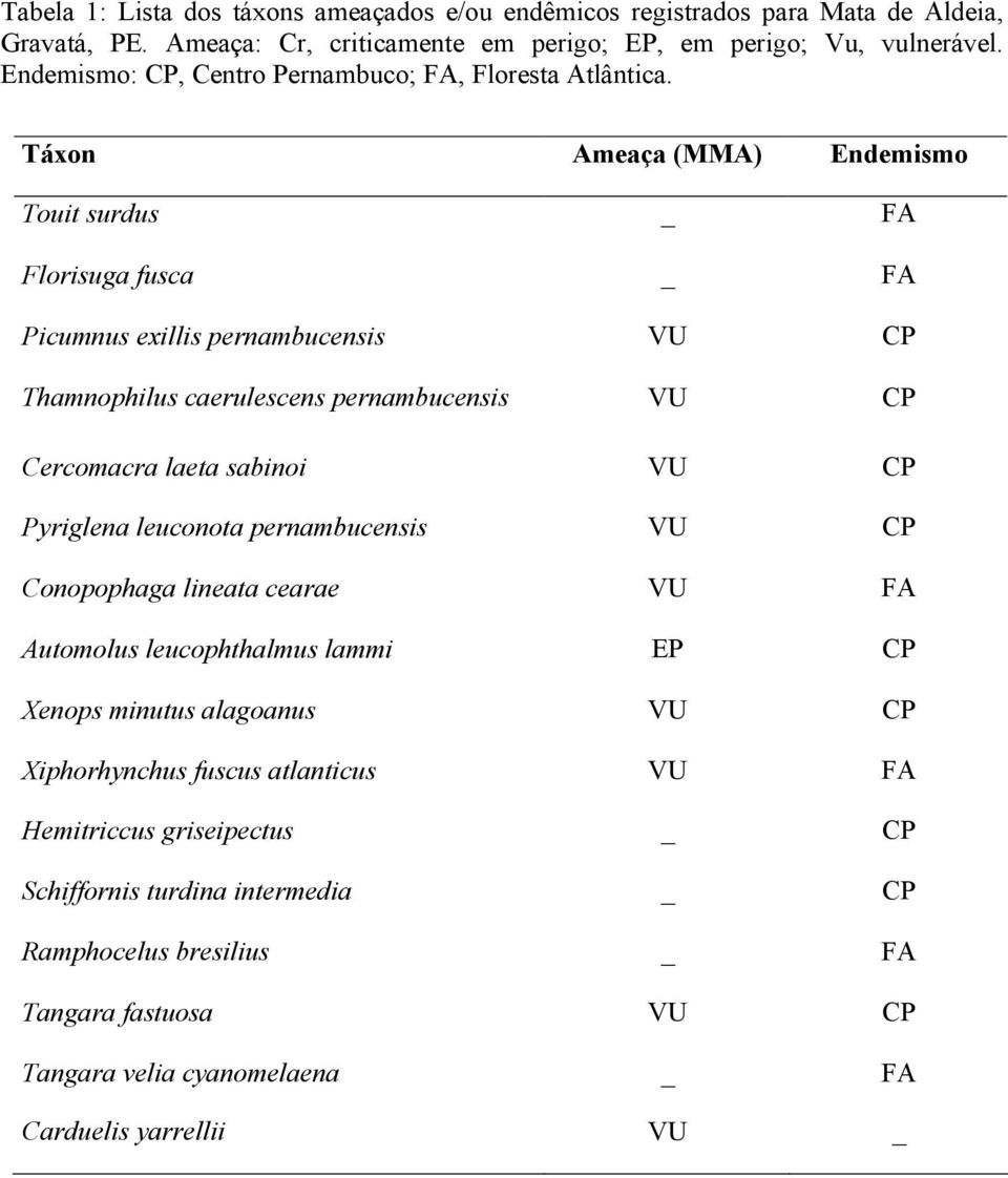 Táxon Ameaça (MMA) Endemismo Touit surdus _ FA Florisuga fusca _ FA Picumnus exillis pernambucensis VU CP Thamnophilus caerulescens pernambucensis VU CP Cercomacra laeta sabinoi VU CP