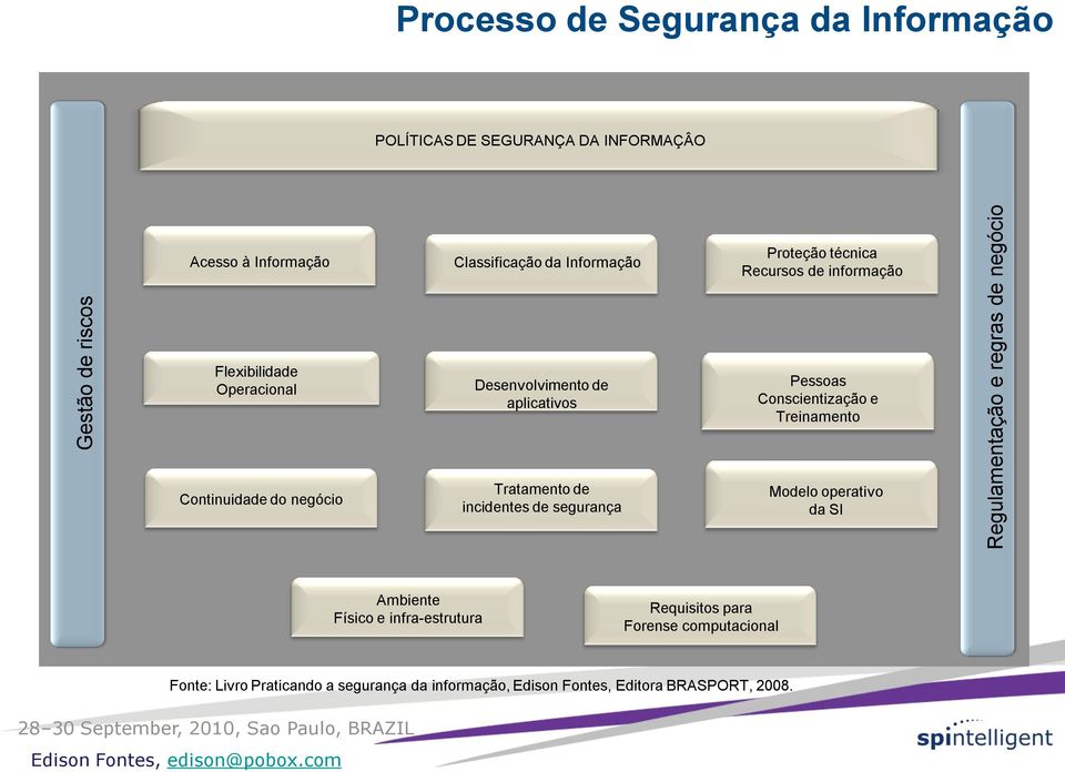 Pessoas Conscientização e Treinamento Continuidade do negócio Tratamento de incidentes de segurança Modelo operativo da SI Ambiente Físico