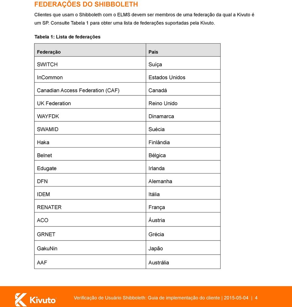 Tabela 1: Lista de federações Federação SWITCH InCommon Canadian Access Federation (CAF) UK Federation WAYFDK SWAMID Haka Belnet Edugate DFN IDEM