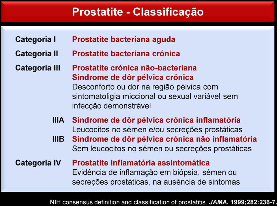 inflamatória Leucocitos no sémen e/ou secreções prostáticas IIIB Síndrome de dôr pélvica crónica não inflamatória Sem leucocitos no sémen ou secreções prostáticas Prostatite