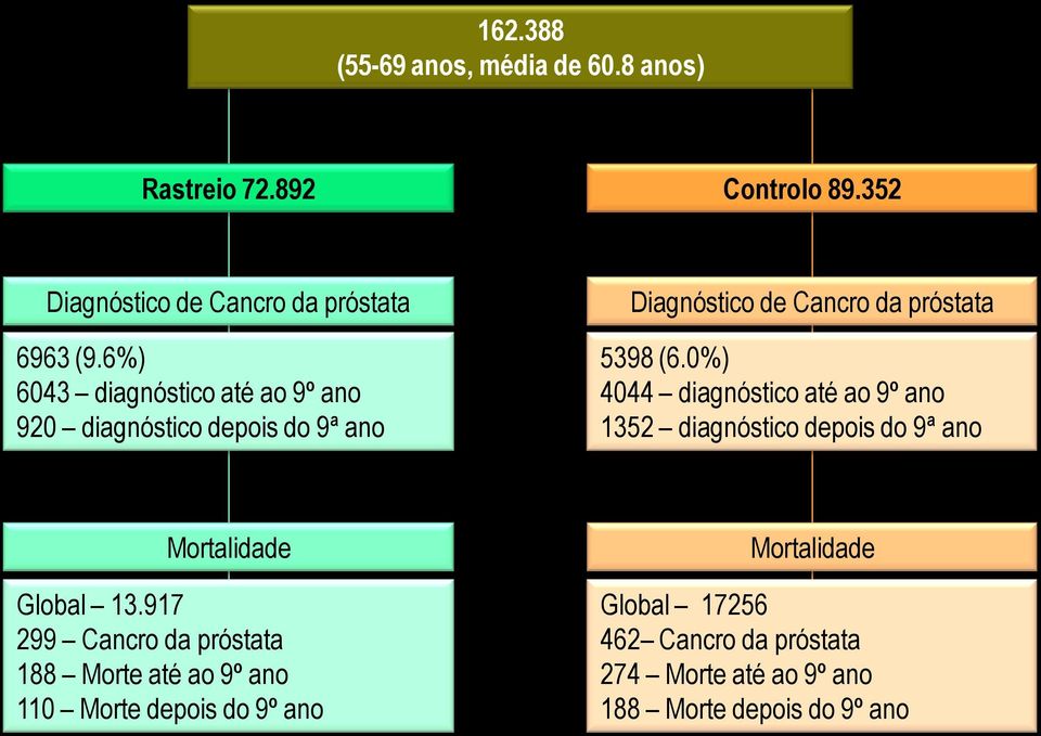 0%) 4044 diagnóstico até ao 9º ano 1352 diagnóstico depois do 9ª ano Mortalidade Global 13.