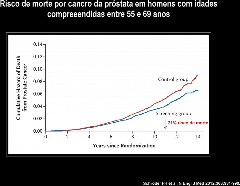 55 e 69 anos 21% risco de morte Schröder