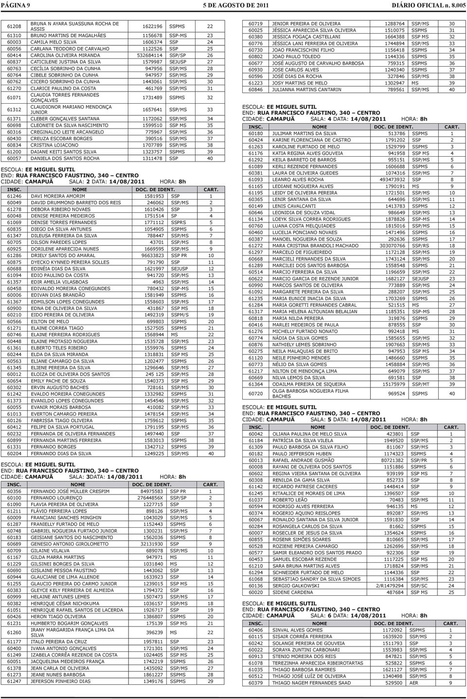 947957 SSP/MS 29 60762 CICERO SOBRINHO DA CUNHA 1443061 SSP/MS 30 61270 CLARICE PAULINO DA COSTA 461769 SSP/MS 31 61071 CLAUDIA TORRES FERNANDES GONÇALVES 1731489 SSPMS 32 61312 CLAUDIONOR MARIANO