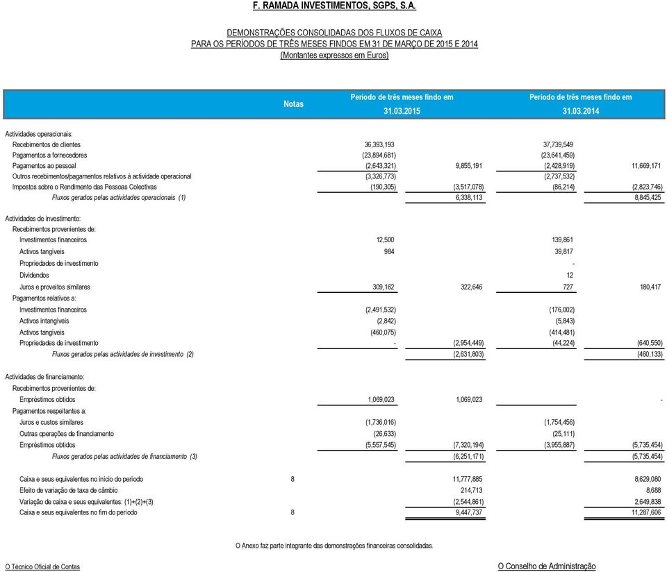 meses findo em Periodo de três meses findo em 31.03.