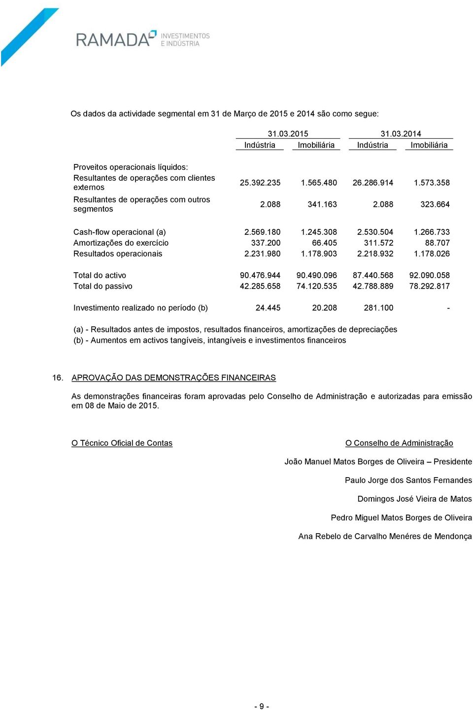 565.480 26.286.914 1.573.358 2.088 341.163 2.088 323.664 Cash-flow operacional (a) 2.569.180 1.245.308 2.530.504 1.266.733 Amortizações do exercício 337.200 66.405 311.572 88.