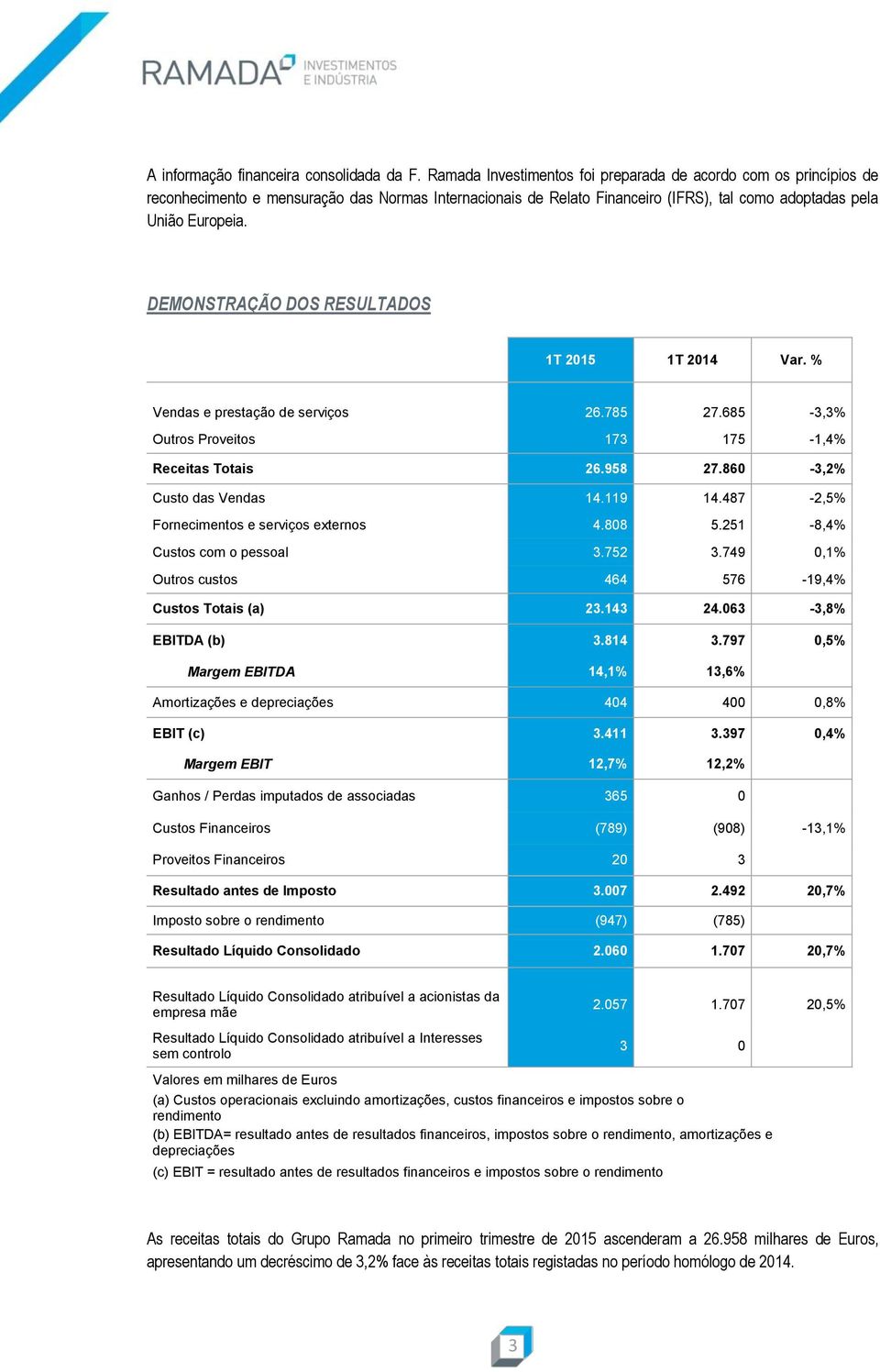 DEMONSTRAÇÃO DOS RESULTADOS 1T 2015 1T 2014 Var. % Vendas e prestação de serviços 26.785 27.685-3,3% Outros Proveitos 173 175-1,4% Receitas Totais 26.958 27.860-3,2% Custo das Vendas 14.119 14.