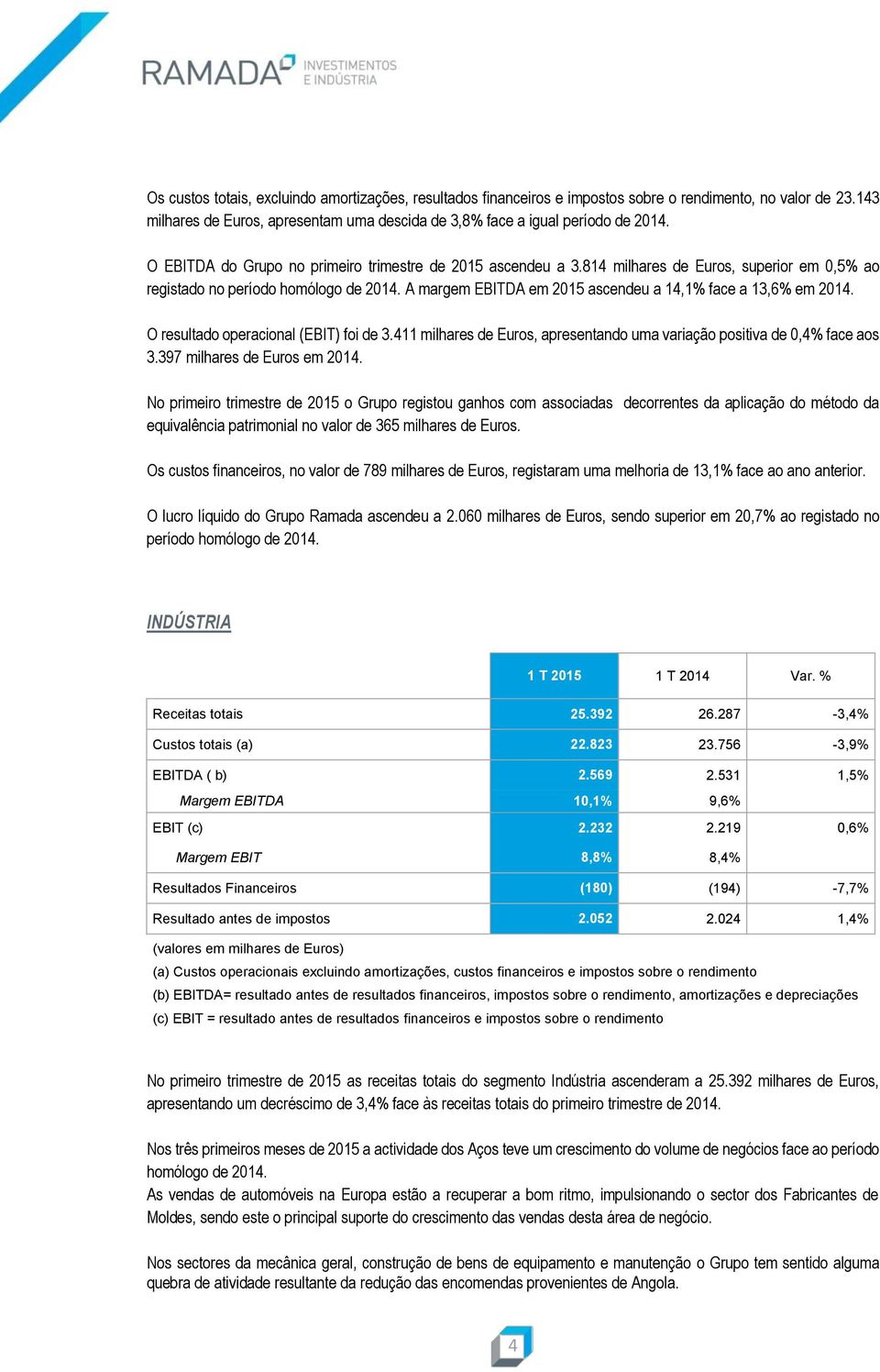 A margem EBITDA em 2015 ascendeu a 14,1% face a 13,6% em 2014. O resultado operacional (EBIT) foi de 3.411 milhares de Euros, apresentando uma variação positiva de 0,4% face aos 3.