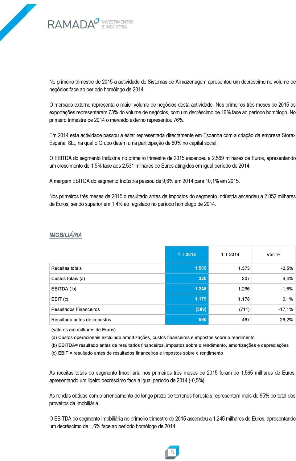 Nos primeiros três meses de 2015 as exportações representaram 73% do volume de negócios, com um decréscimo de 16% face ao período homólogo.