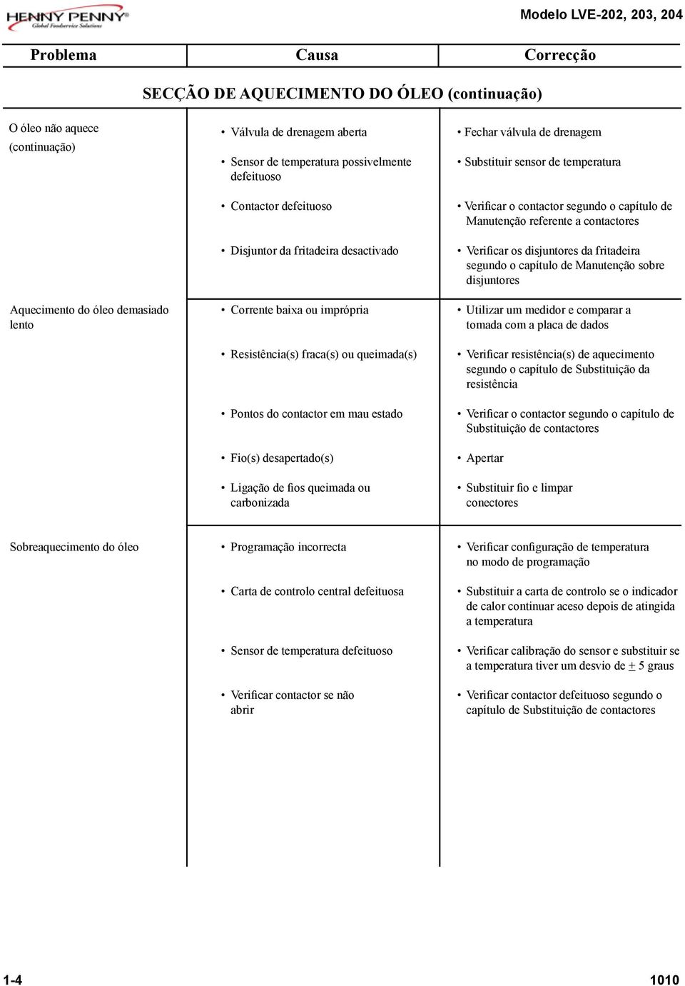 da fritadeira segundo o capítulo de Manutenção sobre disjuntores Aquecimento do óleo demasiado Corrente baixa ou imprópria Utilizar um medidor e comparar a lento tomada com a placa de dados