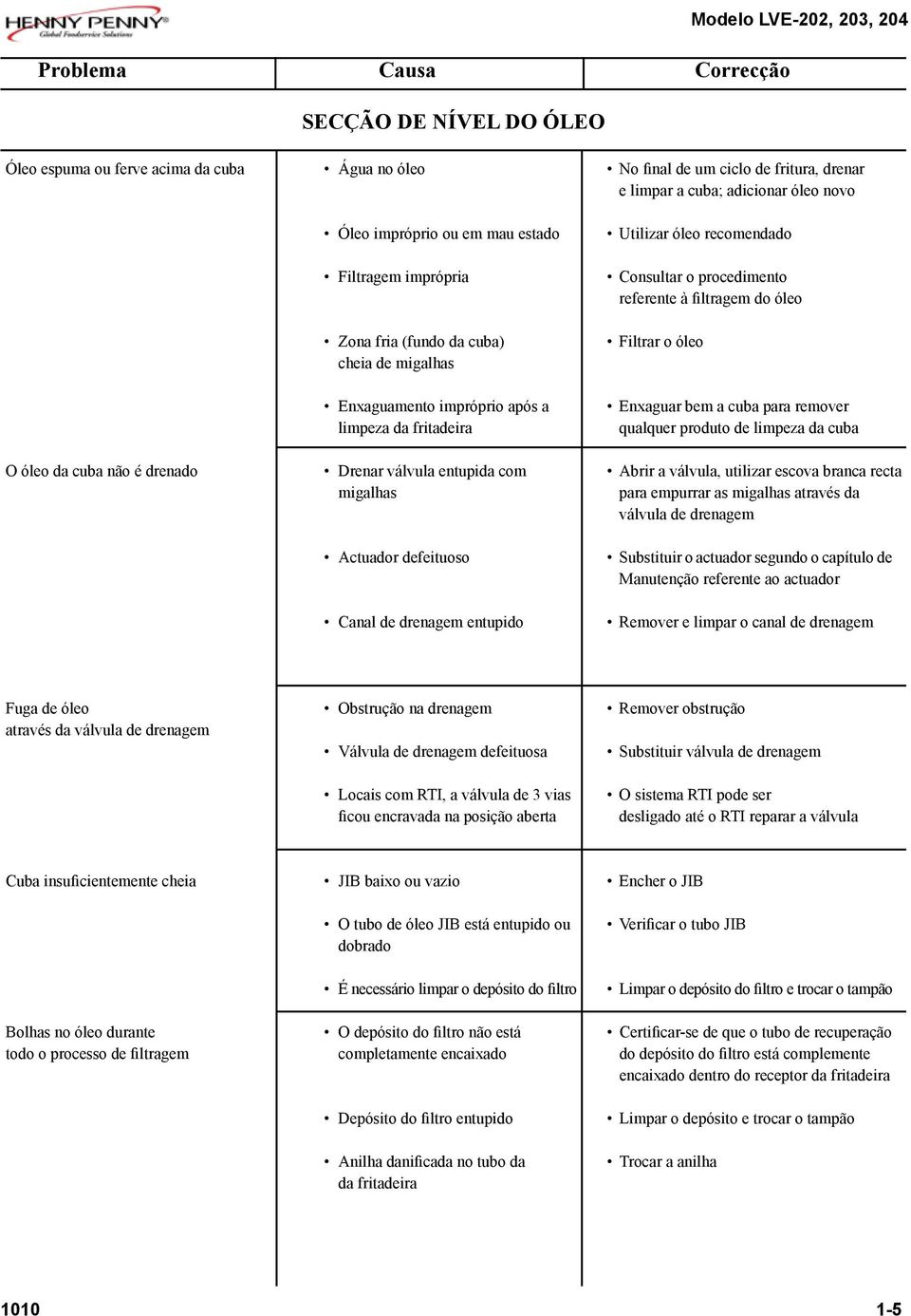 referente à filtragem do óleo Filtrar o óleo Enxaguar bem a cuba para remover qualquer produto de limpeza da cuba O óleo da cuba não é drenado Drenar válvula entupida com Abrir a válvula, utilizar