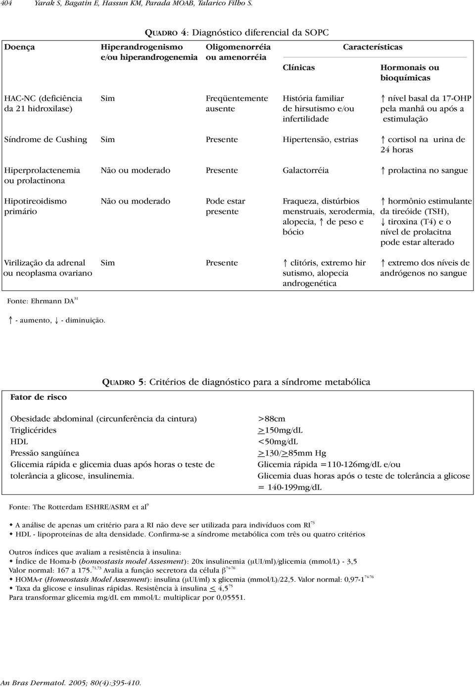 Freqüentemente História familiar nível basal da 17-OHP da 21 hidroxilase) ausente de hirsutismo e/ou pela manhã ou após a infertilidade estimulação Síndrome de Cushing Sim Presente Hipertensão,