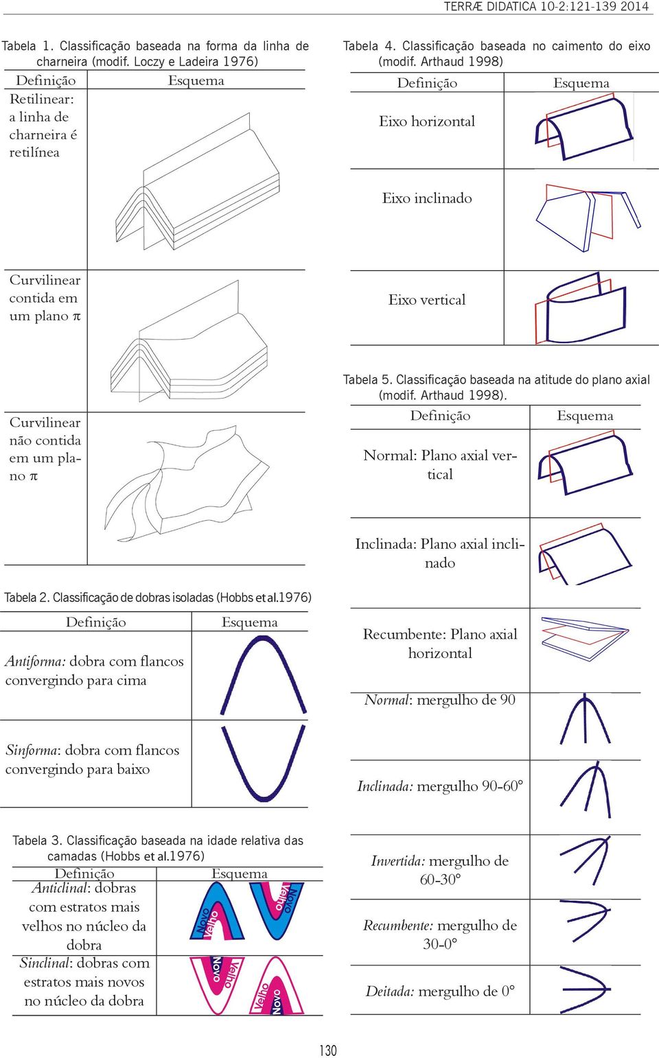 Arthaud 1998) Definição Eixo horizontal Esquema Eixo inclinado Curvilinear contida em um plano p Eixo vertical Curvilinear não contida em um plano p Tabela 5.