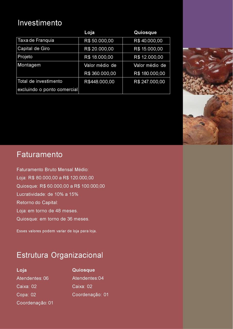 000,00 Faturamento Faturamento Bruto Mensal Médio: Loja: R$ 80.000,00 a R$ 120.000,00 Quiosque: R$ 60.000,00 a R$ 100.