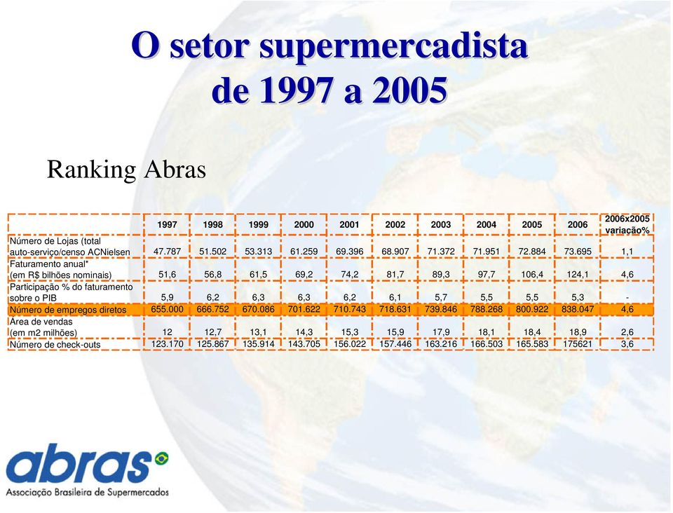 695 1,1 Faturamento anual* (em R$ bilhões nominais) 51,6 56,8 61,5 69,2 74,2 81,7 89,3 97,7 106,4 124,1 4,6 Participação % do faturamento sobre o PIB 5,9 6,2 6,3 6,3 6,2 6,1 5,7 5,5