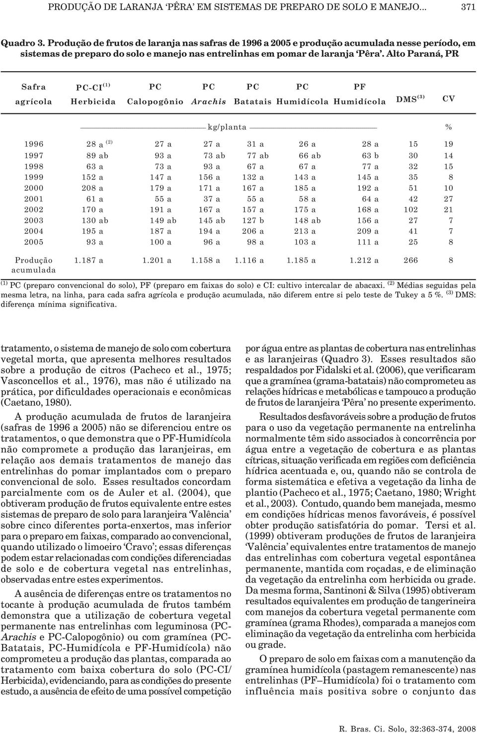 Alto Paraná, PR Safra PC-CI (1) PC PC PC PC PF agrícola Herbicida Calopogônio Arachis Batatais Humidícola Humidícola DMS (3) CV kg/planta % 1996 28 a (2) 27 a 27 a 31 a 26 a 28 a 15 19 1997 89 ab 93