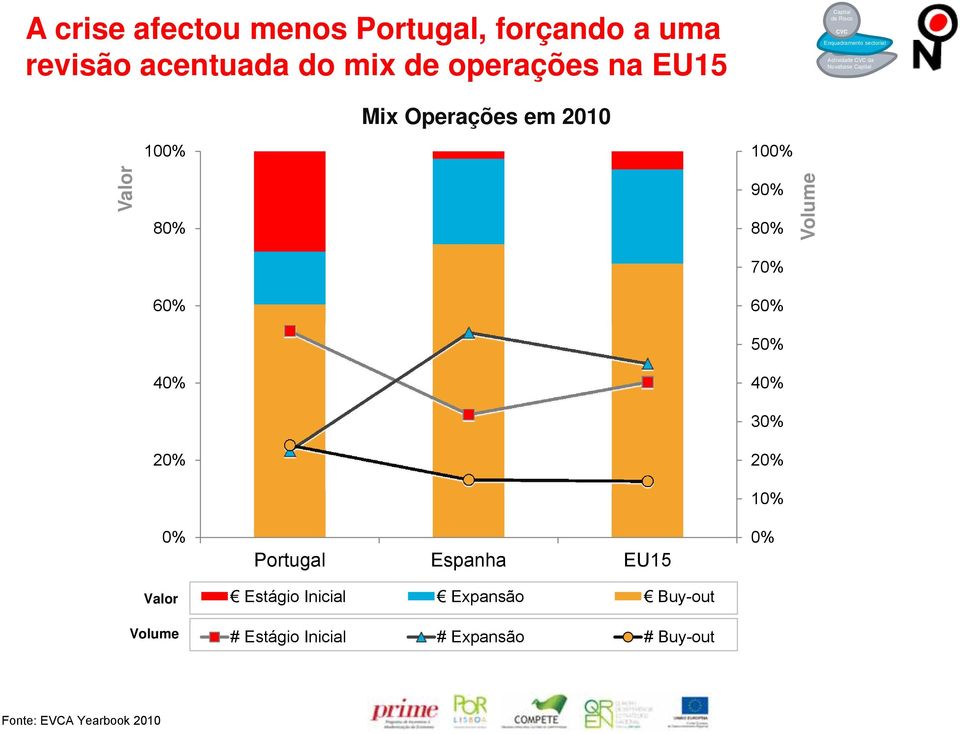 80% 70% 60% 50% 40% 30% 20% 10% Volume 0% Valor Volume Portugal Espanha EU15 Estágio