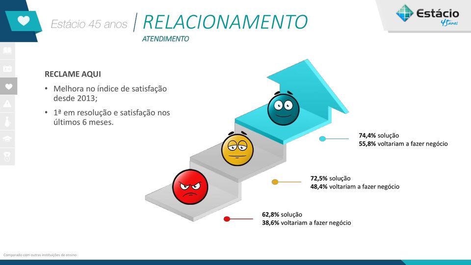 74,4% solução 55,8% voltariam a fazer negócio 72,5% solução 48,4% voltariam a