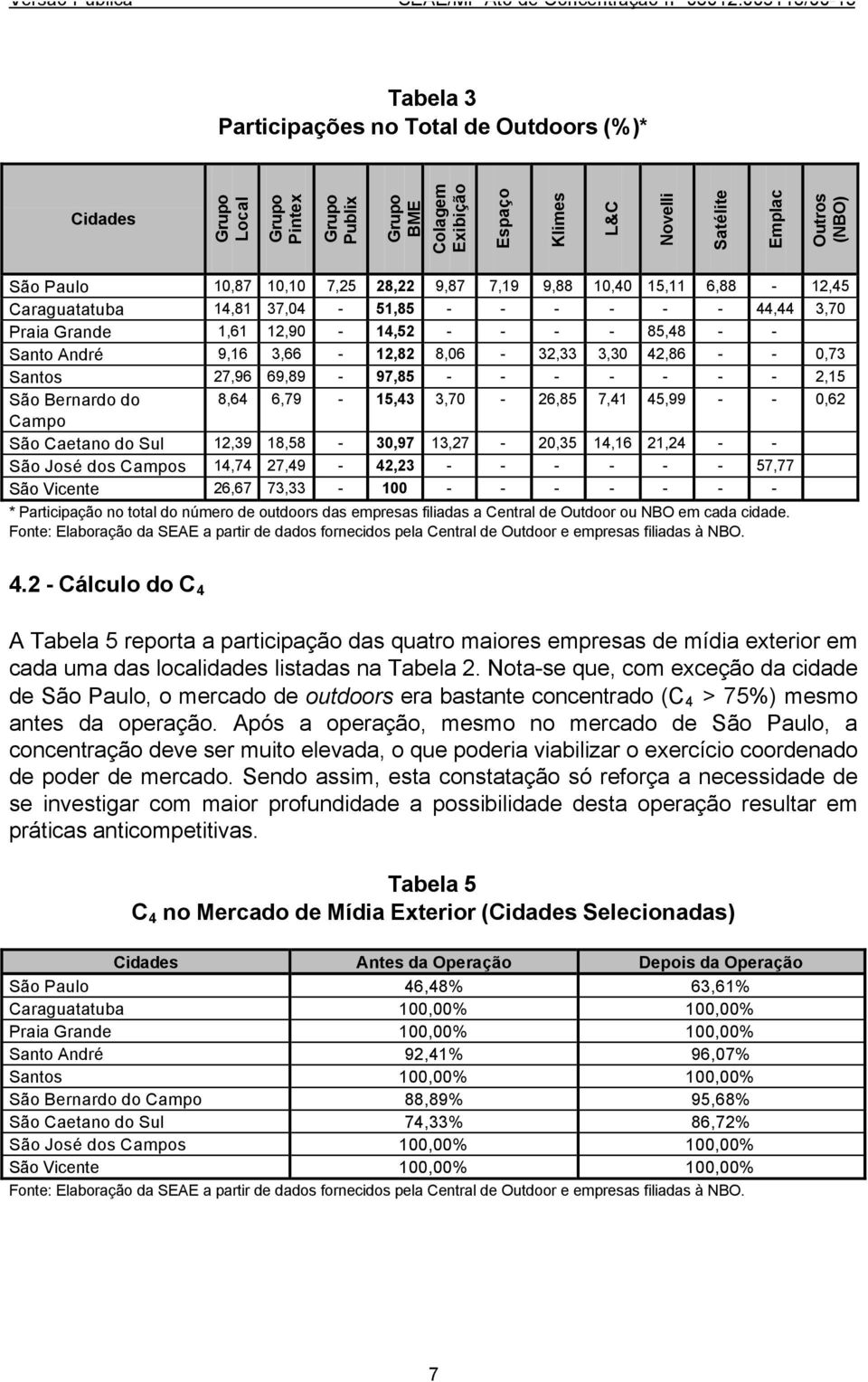 42,86 - - 0,73 Santos 27,96 69,89-97,85 - - - - - - - 2,15 São Bernardo do 8,64 6,79-15,43 3,70-26,85 7,41 45,99 - - 0,62 Campo São Caetano do Sul 12,39 18,58-30,97 13,27-20,35 14,16 21,24 - - São